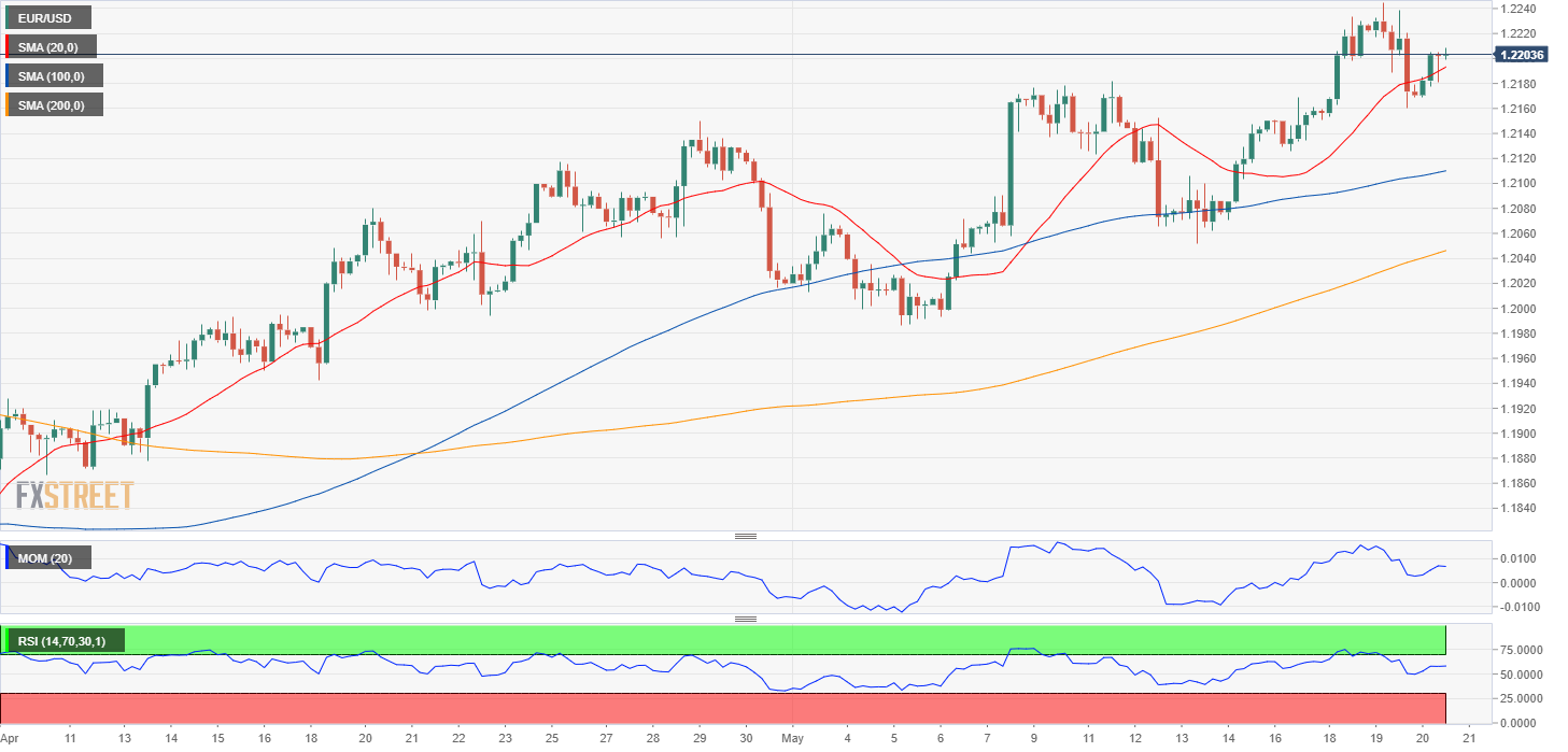 forex eur/usd 20052021