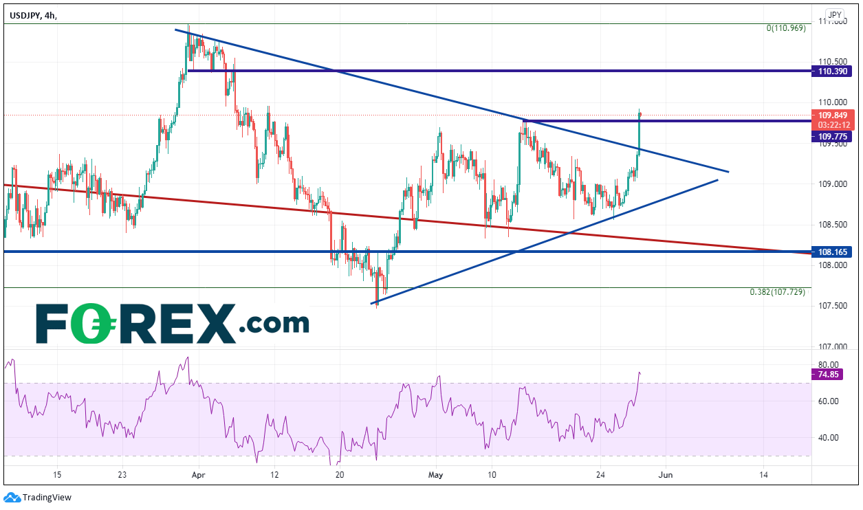 forex usd/jpy 4h 27052021