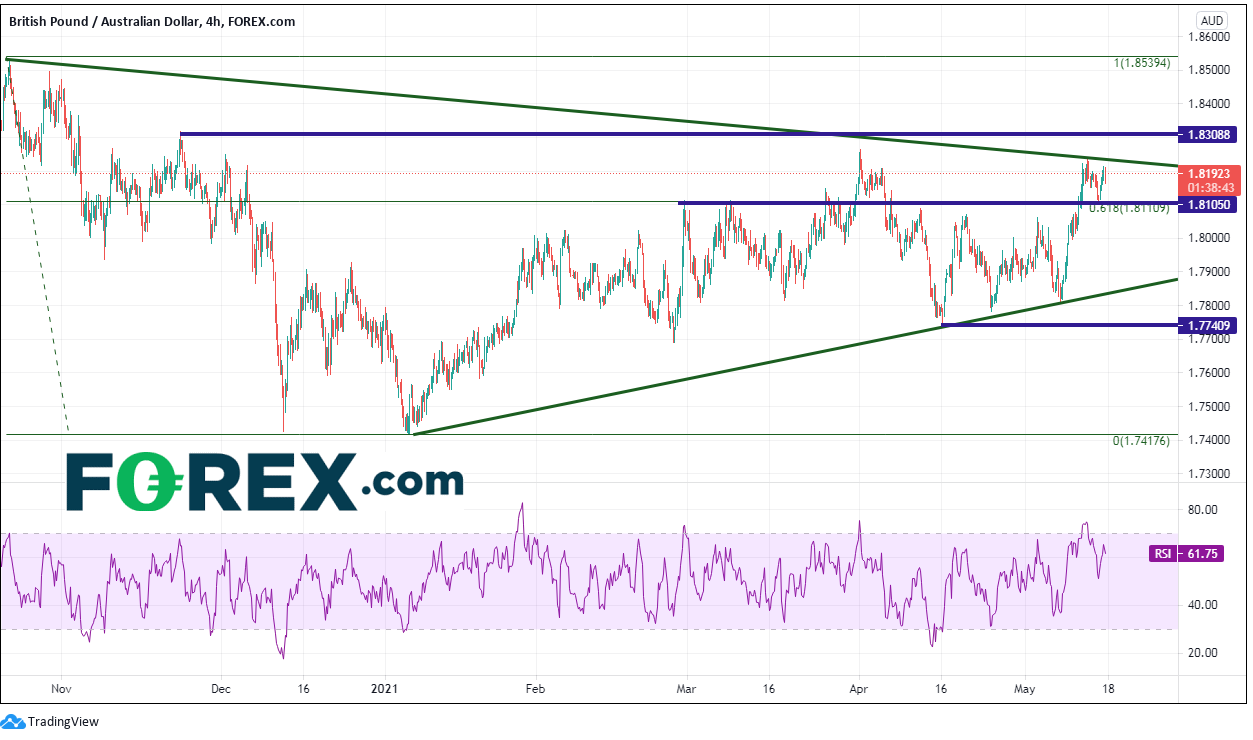 gbp/aud forex 17052021