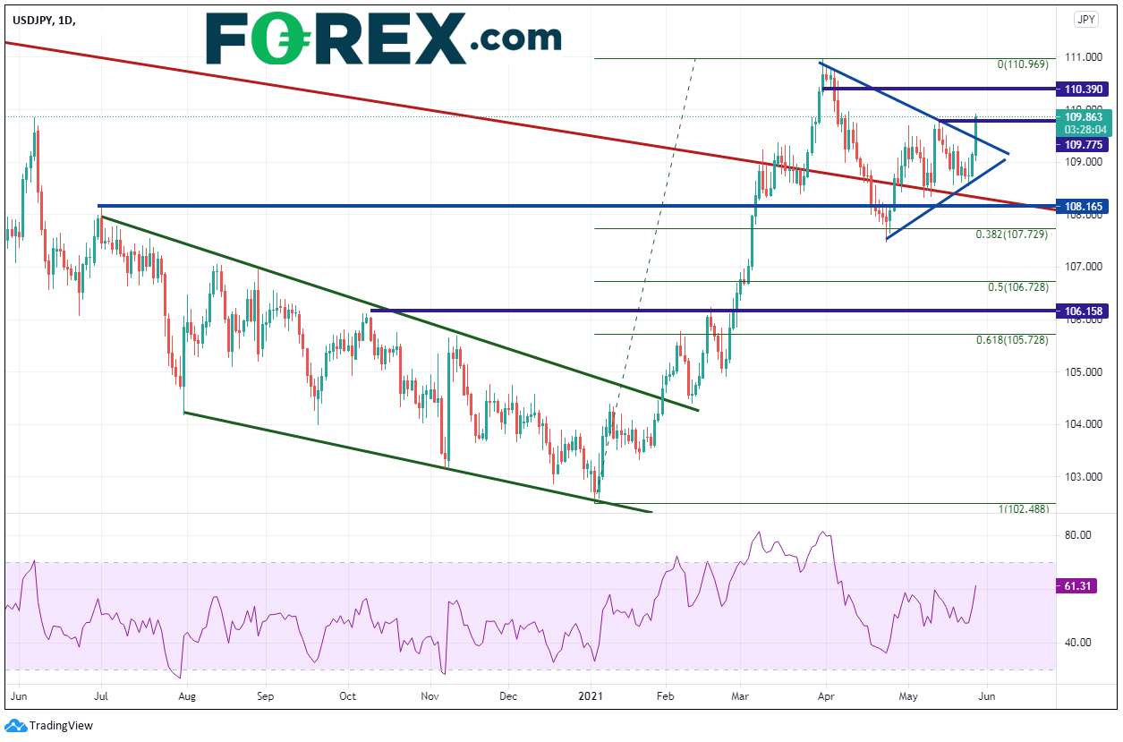 usd/jpy forex 27052021