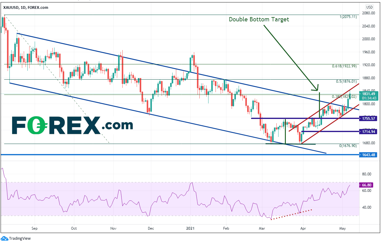 xau/usd gold or forex 09052021
