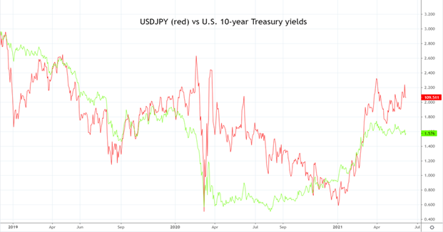 USD/JPY forex US 10years Treasury Yields USD/JPY forex US 10years Treasury Yields