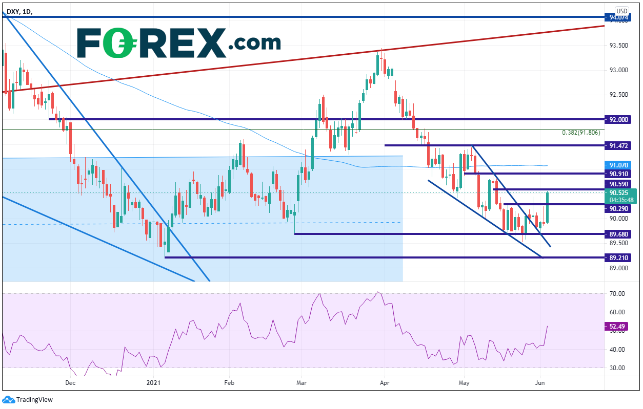 dollar dxy forex 03062021