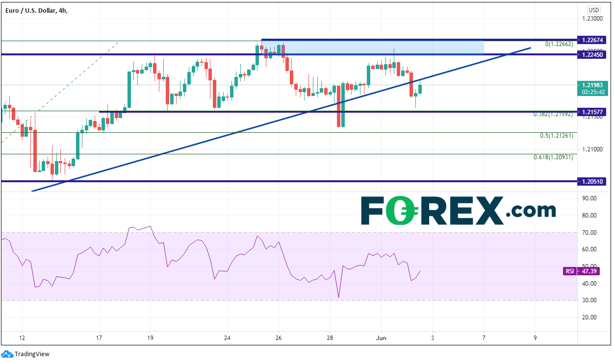 eur/usd forex 02062021