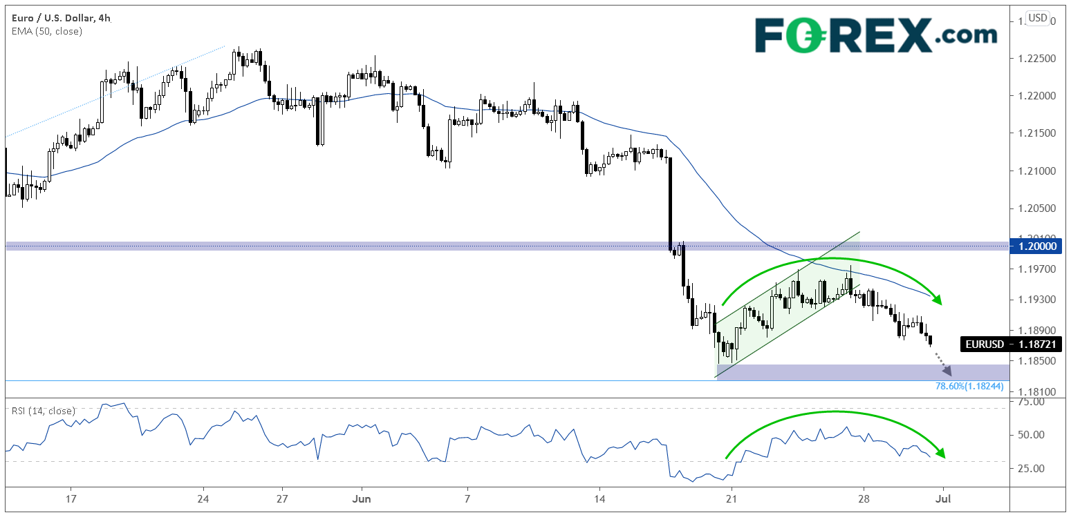 forex eur/usd 30062021