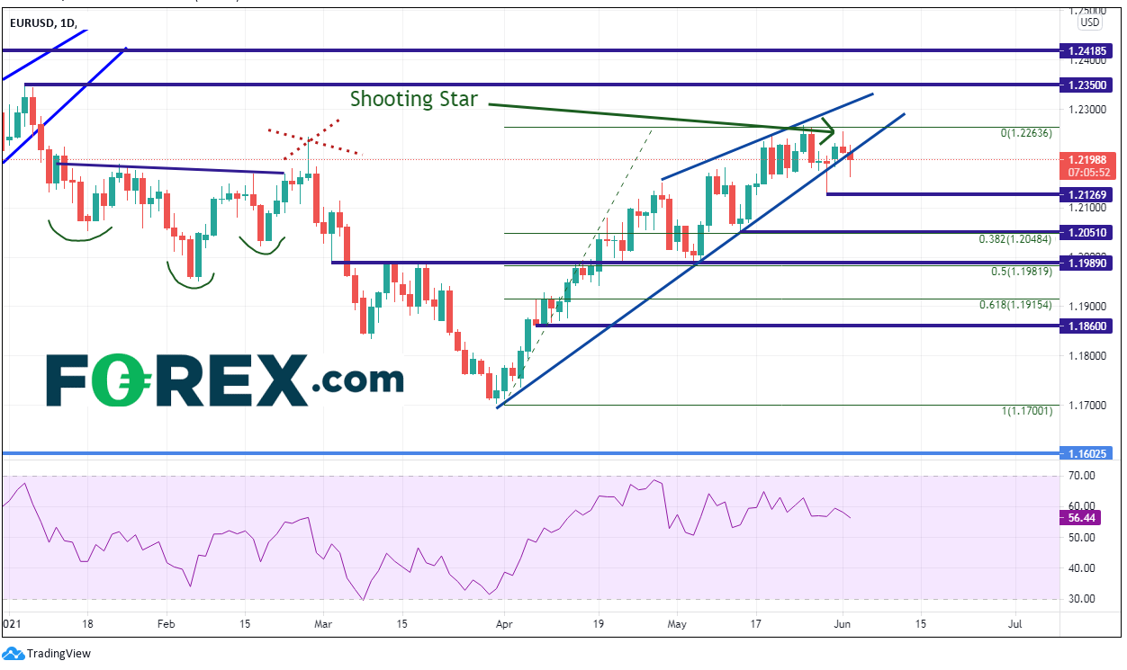 forex euro dollar 02062021
