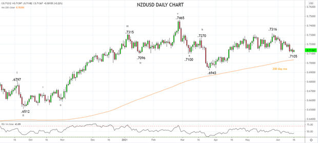 forex nzd/usd 16062021