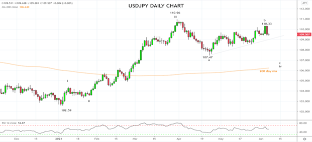 forex usd/jpy 7 juin 2021 forex usd/jpy 7 juin 2021