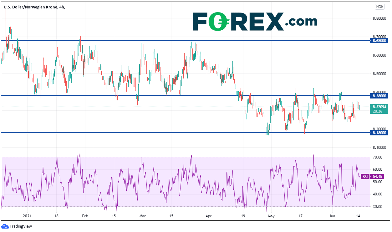 usd/nok forex 14062021