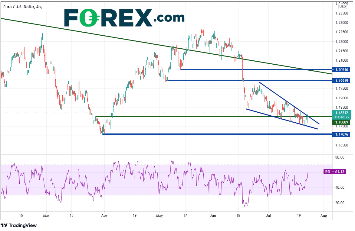 forex eur/usd 22072021