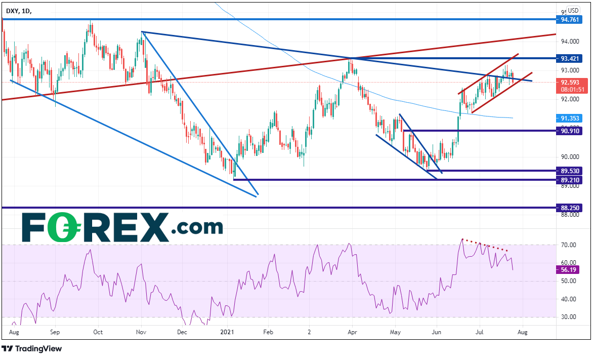 forex indice dollar dxy 26072021