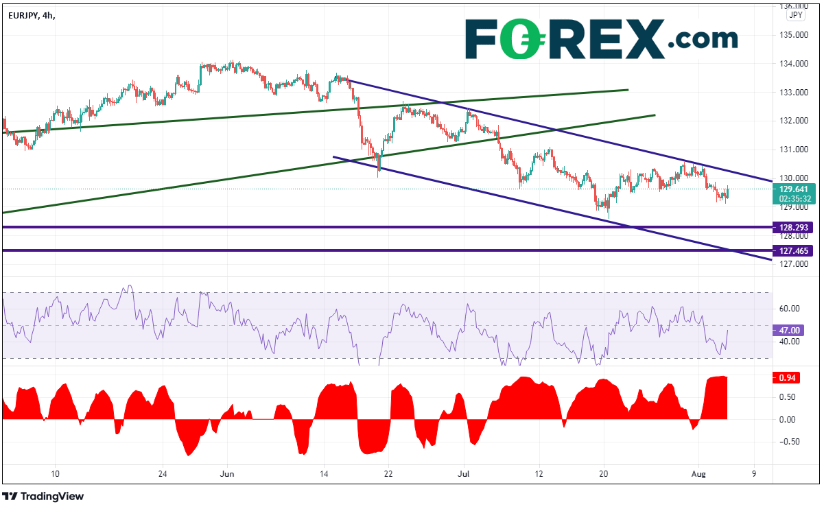 forex eur/jpy 04082021