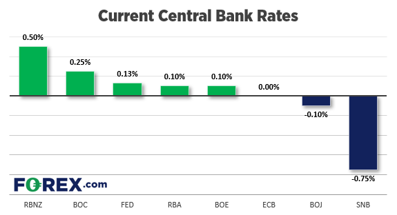 taux banque nouvelle zélande 08112021