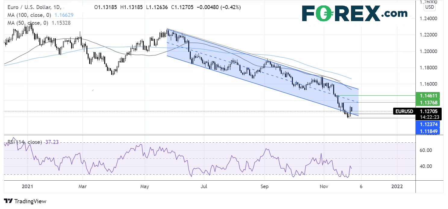 forex euro dollar eur/usd 29112021
