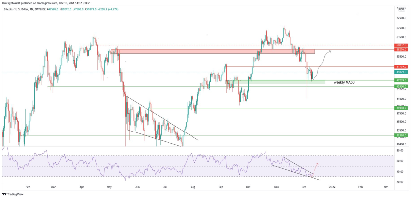 bitcoin btc/usd 10122021