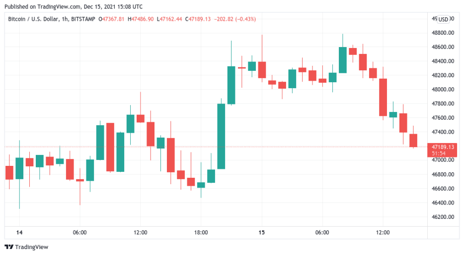 bitcoin btc/usd 15 décembre 2021 bitcoin btc/usd 15 décembre 2021