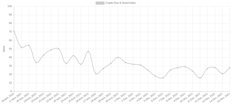 crypto fear greed index 15122021 crypto fear greed index 15122021
