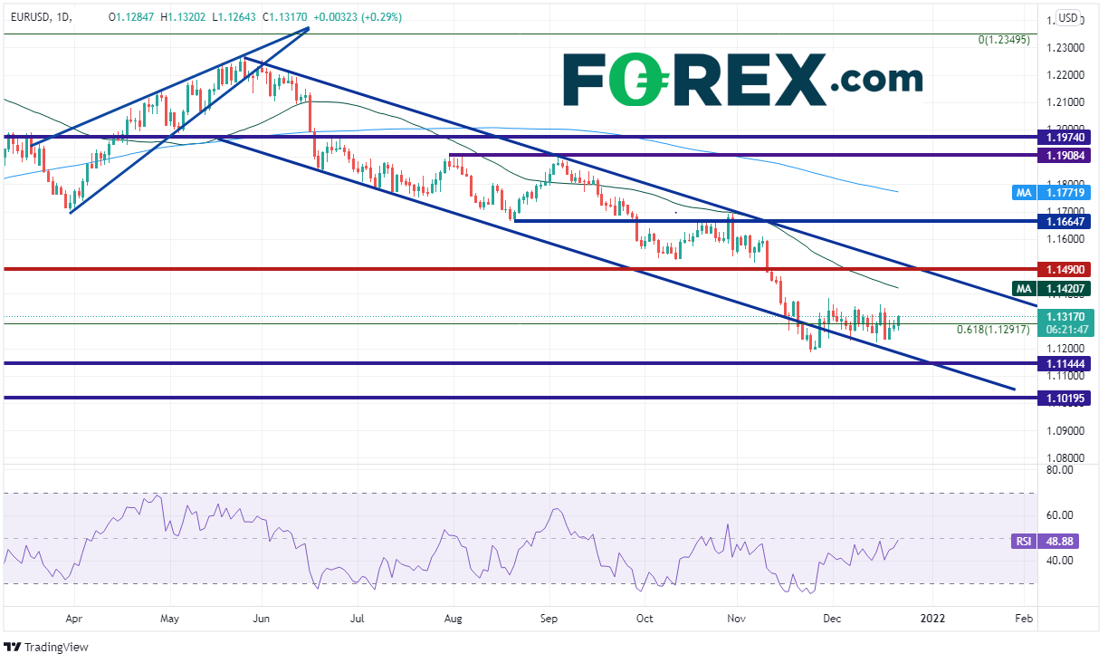 eur/usd forex 22122021