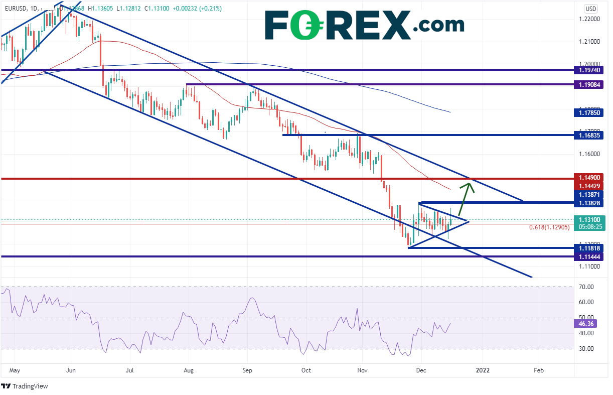 forex eur/usd bce 16122021