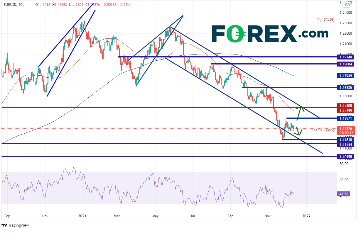 forex eur/usd euro dollar 13122021