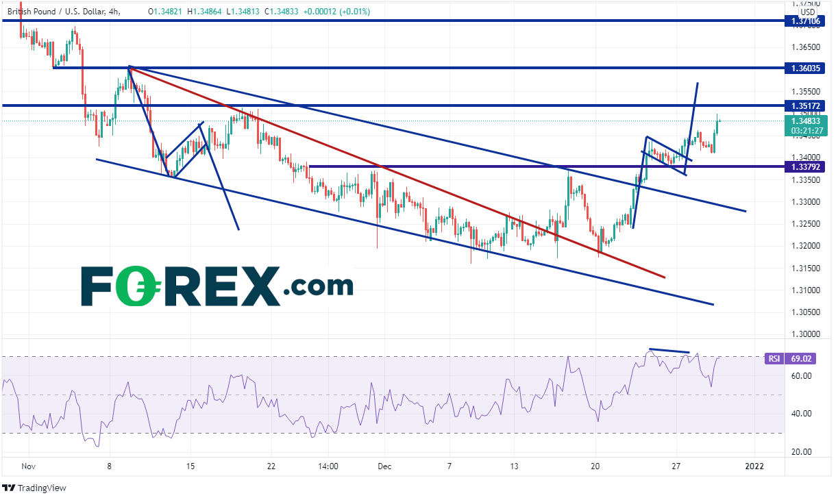 forex gbp/usd 29122021 forex gbp/usd 29122021