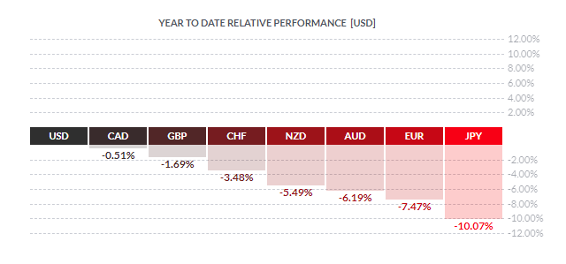 forex performance dollar usd 2021 forex performance dollar usd 2021