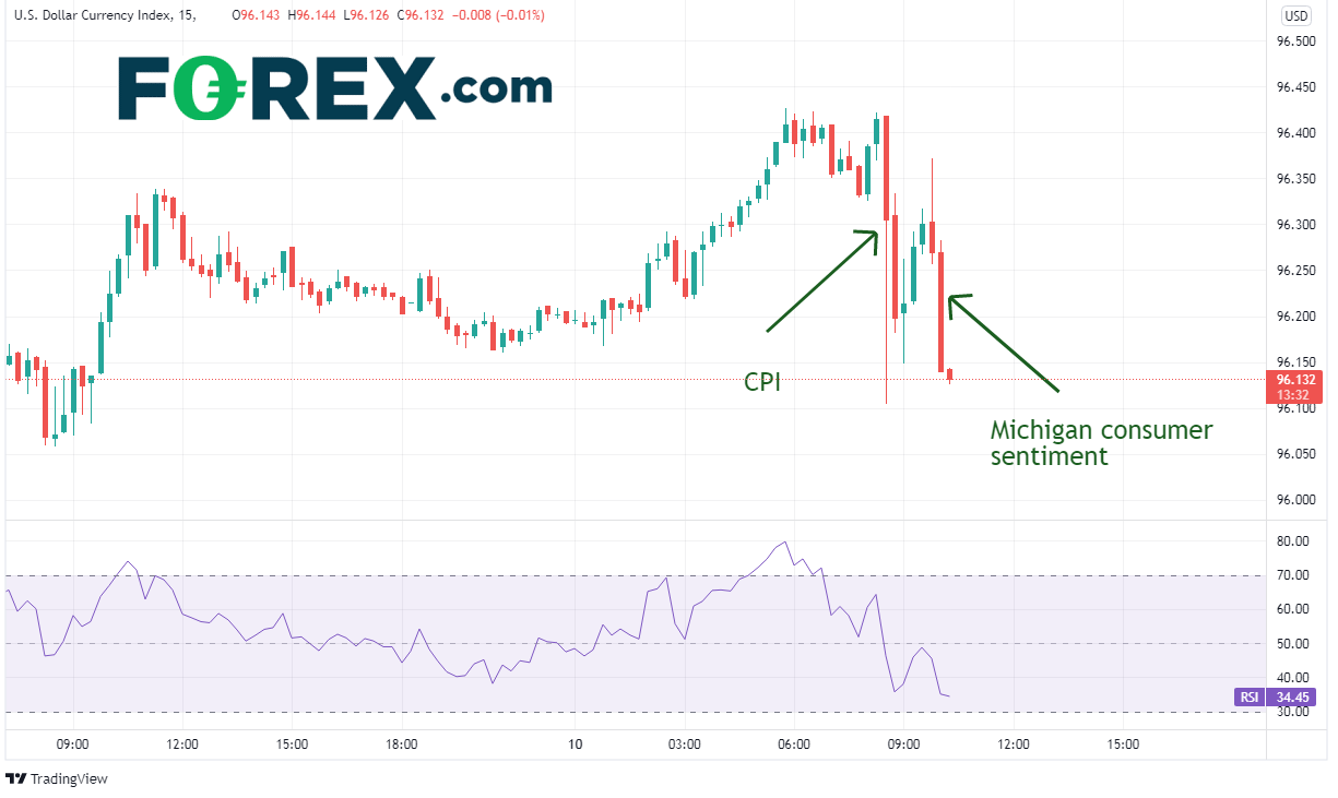 inflation dollar dxy 10122021 inflation dollar dxy 10122021
