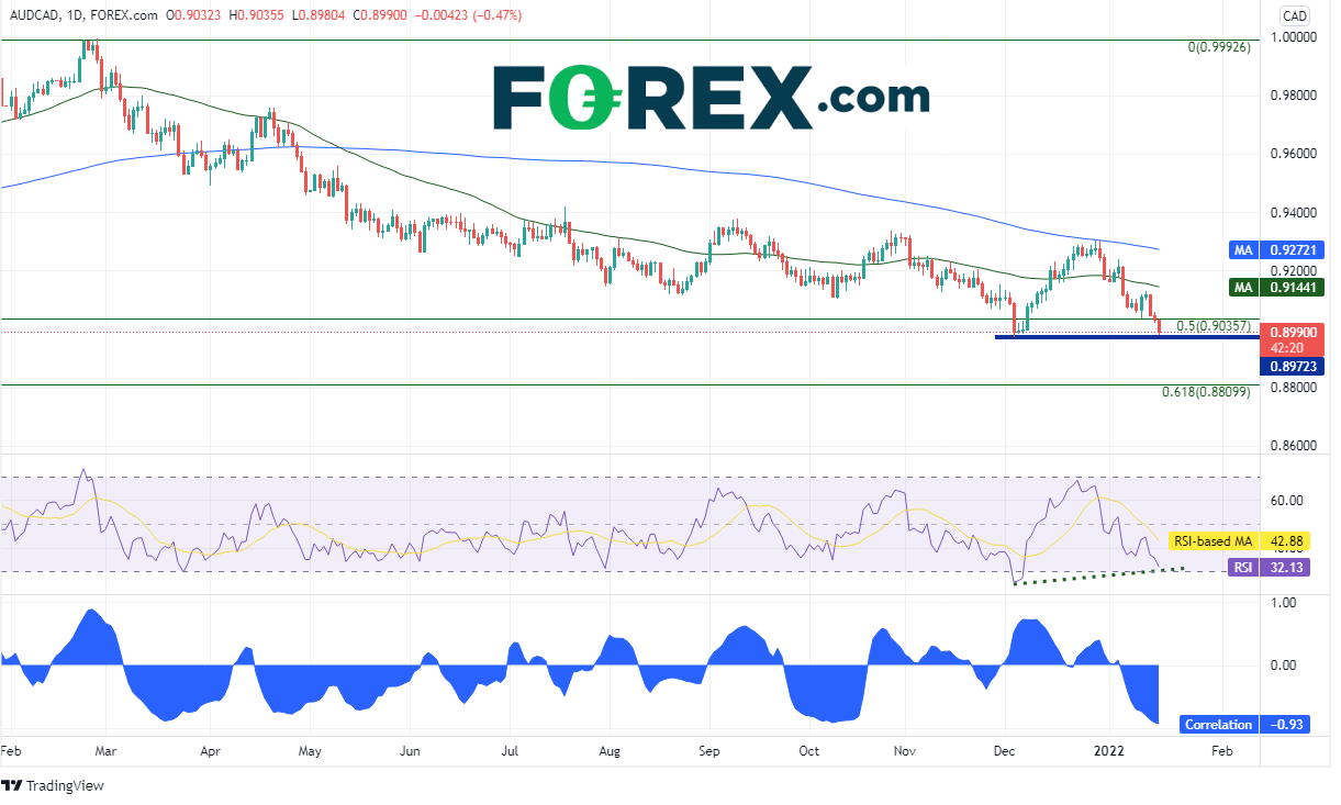 aud/cad forex 18012022
