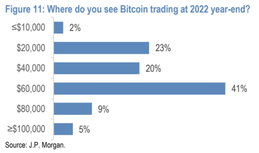 bitcoin jpmorgan 2022