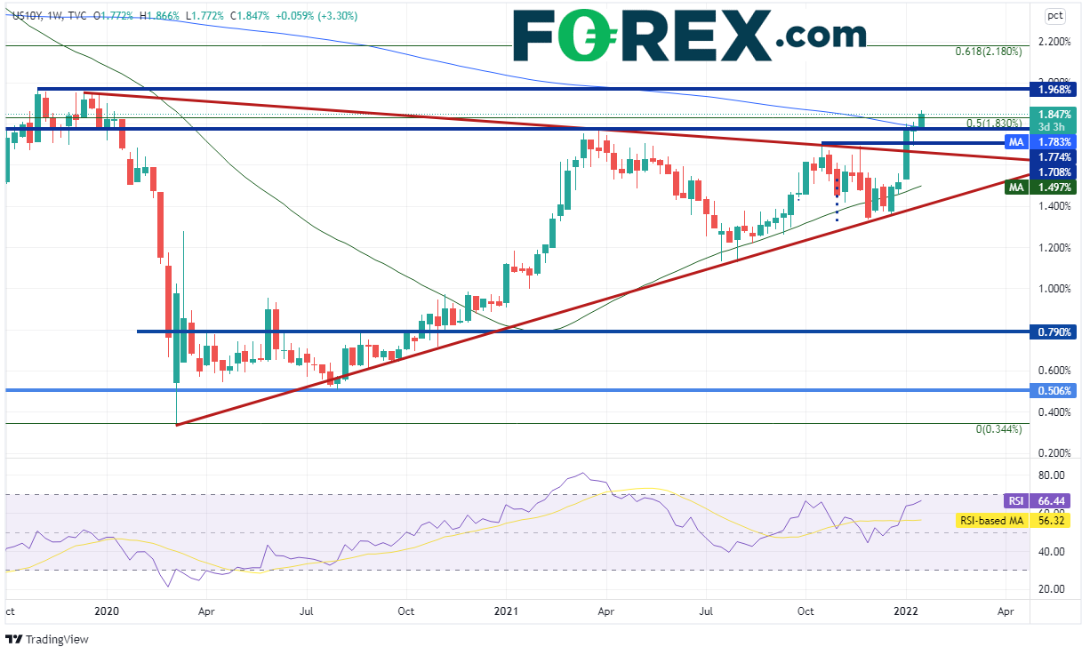bonds us 10 ans 18012022