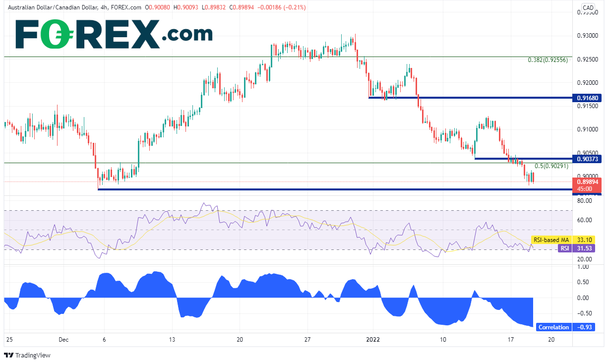 forex aud/cad 18012022
