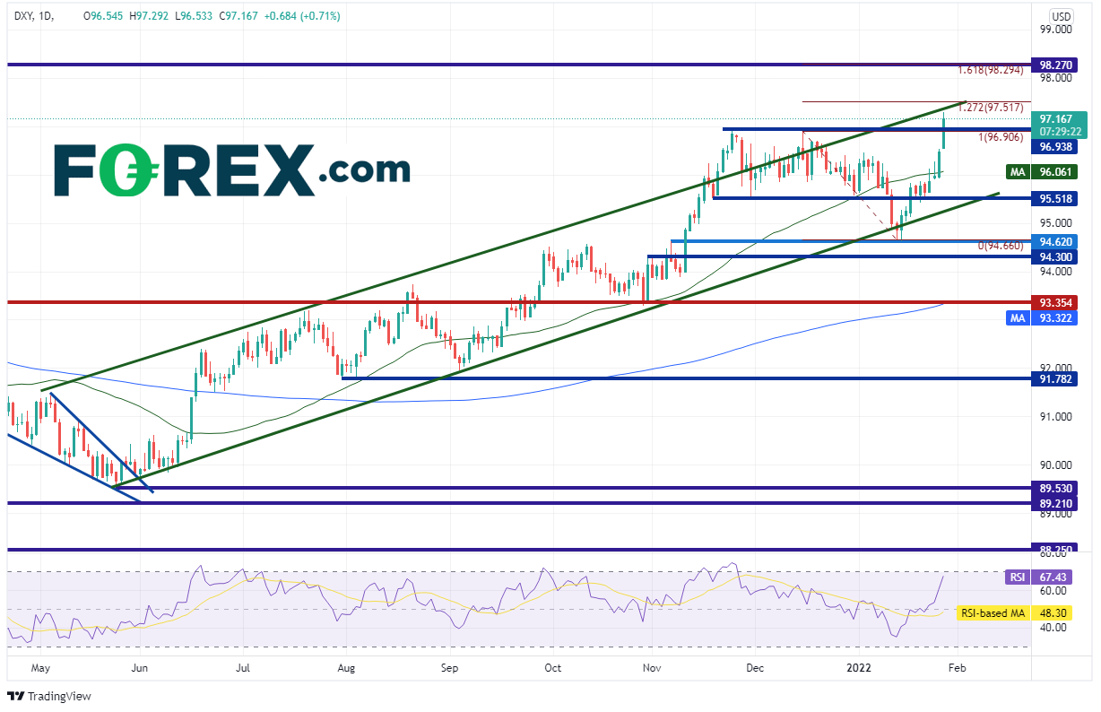 forex dollar dxy 27012022 forex dollar dxy 27012022