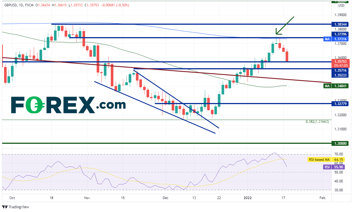 forex gbp/usd 18012022