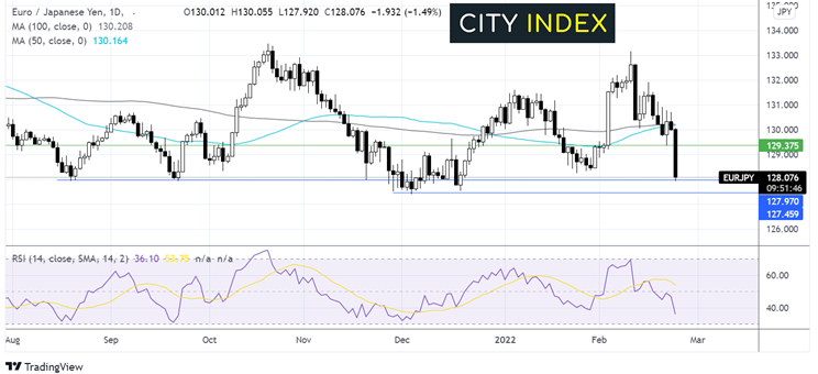 euro yen forex 24022022