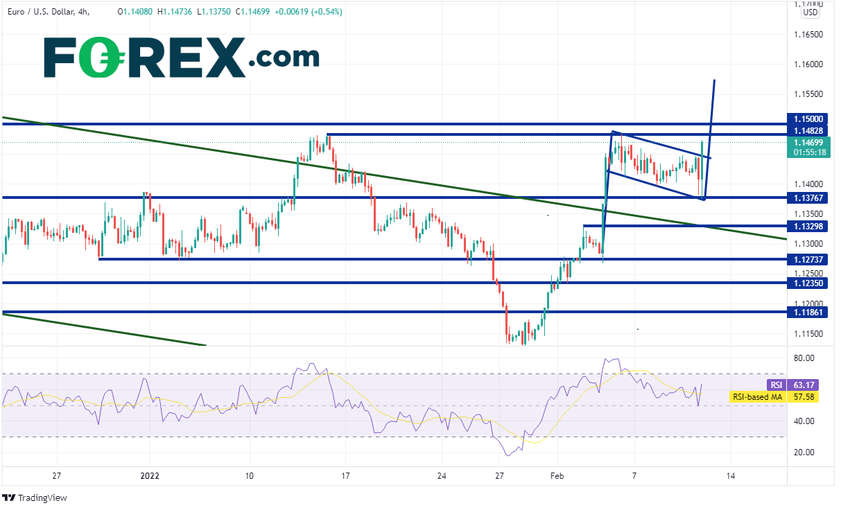 eur/usd inflation ipc 10022022