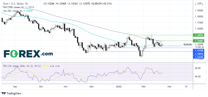 forex eur/usd 23022022