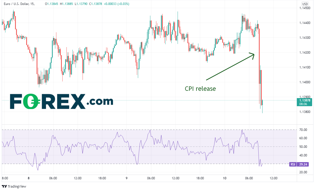 forex euro dollar inflation 10022022