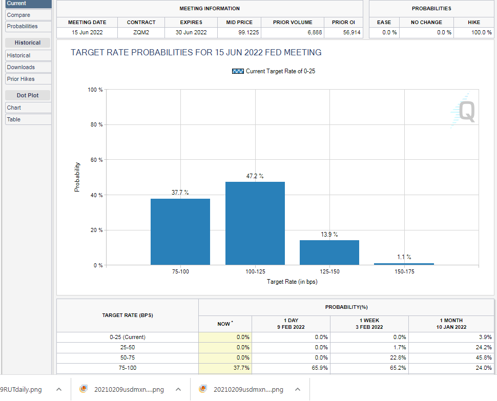 inflation fedwatch cme 10022022