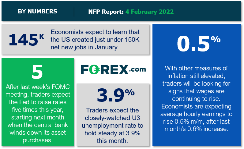 nfp forex 4 février 2022