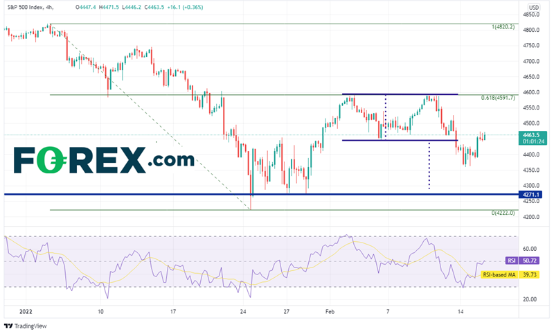 sp500 bourse 15022022