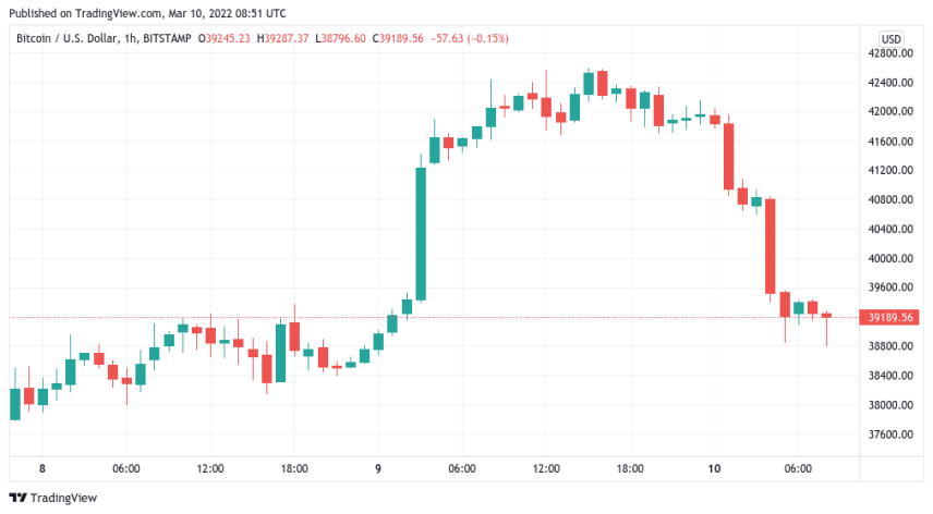 bitcoin 10 mars 2022 bitcoin 10 mars 2022