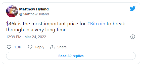 bitcoin 46000 usd twitter