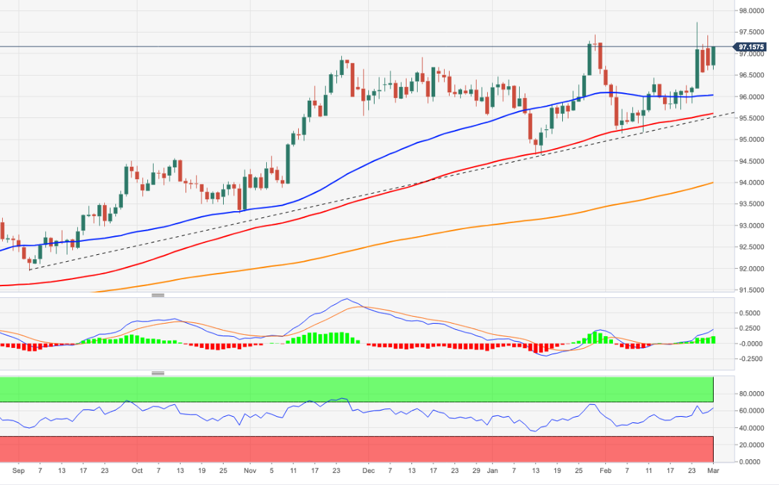 dollar américain dxy 01032022