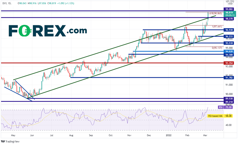 dollar usd dxy 04032022 dollar usd dxy 04032022