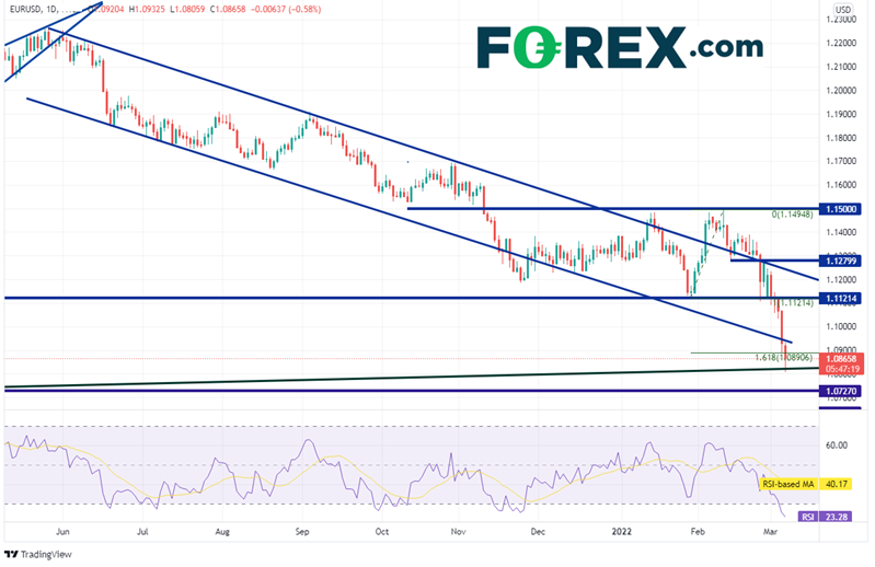 eur/usd forex 07032022 eur/usd forex 07032022