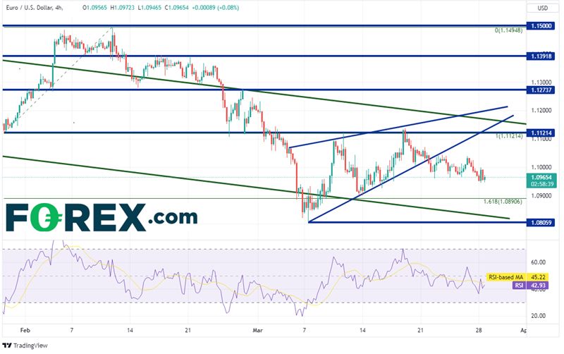 eur/usd forex 28032022 eur/usd forex 28032022