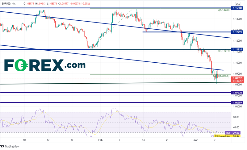 forex eur/usd 07032022 forex eur/usd 07032022