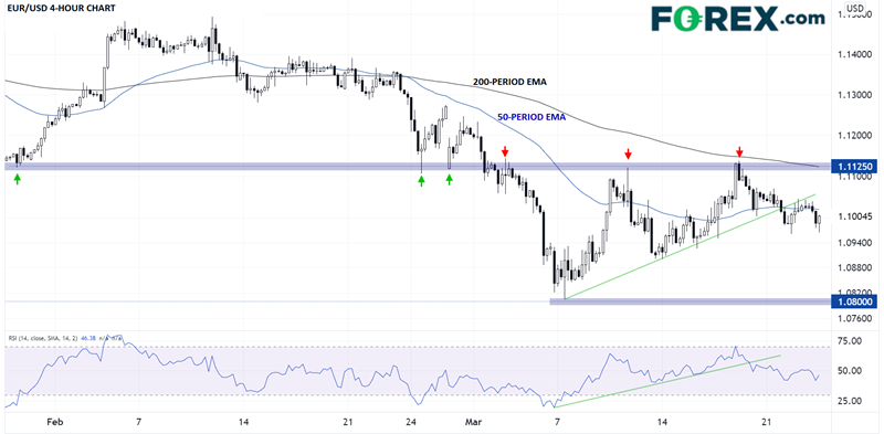 forex eur/usd 23032022