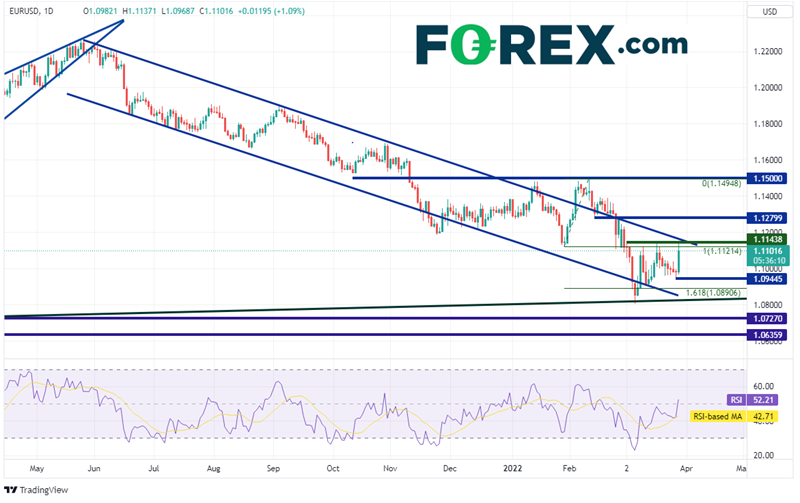 forex eur/usd 29032022