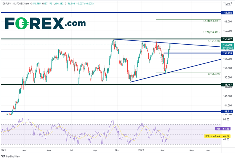 forex gbp/jpy 21032022